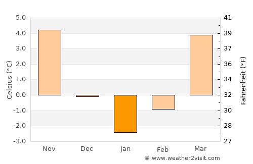 Świebodzin average temperature in January