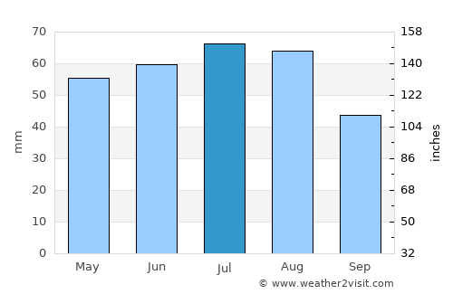 Świebodzin average rain in July