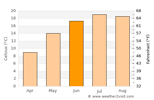 Świebodzin average temperature in June
