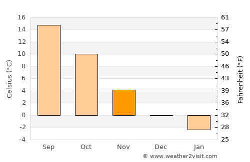Świebodzin average temperature in November