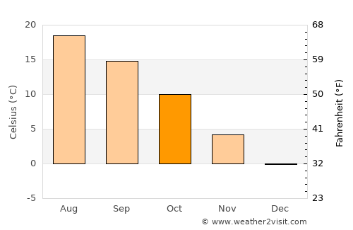 Świebodzin average temperature in October