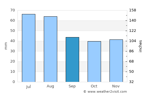 Świebodzin average rain in September