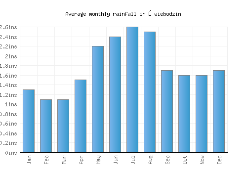 Świebodzin monthly rainfall chart (inches)