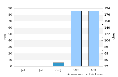 Swieqi average rain in August
