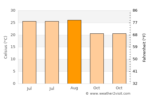 Swieqi average temperature in August