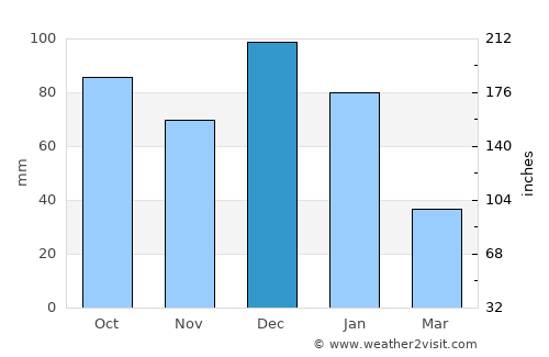 Swieqi average rain in December
