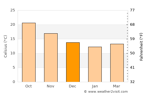 Swieqi average temperature in December