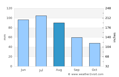 Świętochłowice average rain in August