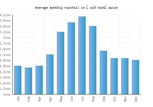 Świętochłowice monthly rainfall chart (inches)