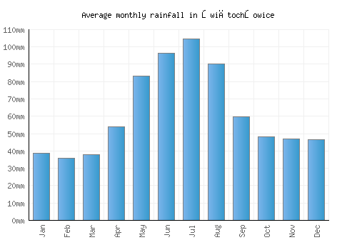 Świętochłowice monthly rainfall chart (mm)