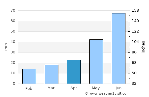 Swift Current average rain in April