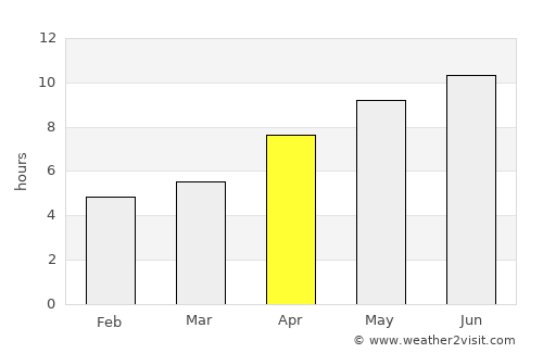 Swift Current average rain in April