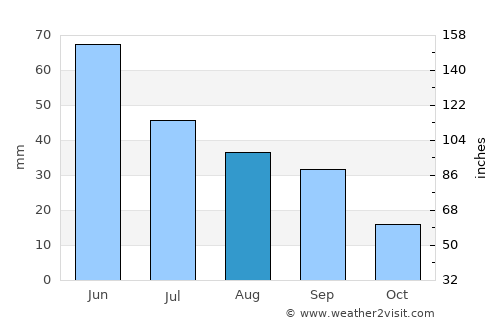 Swift Current average rain in August