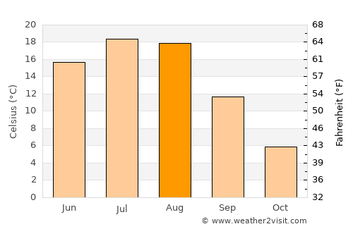 Swift Current average temperature in August