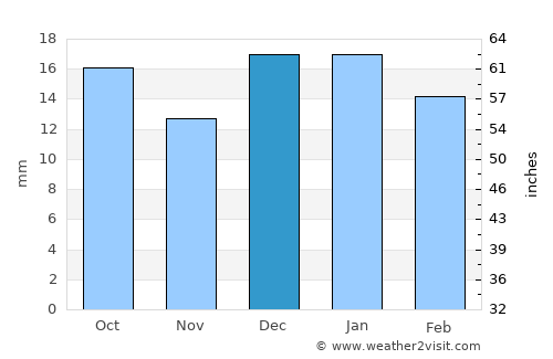 Swift Current average rain in December