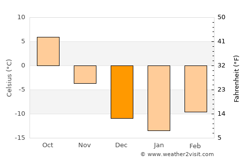 Swift Current average temperature in December