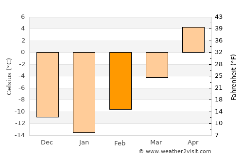 Swift Current average temperature in February