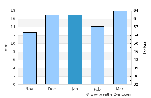 Swift Current average rain in January