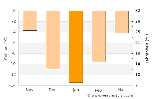 Swift Current average temperature in January