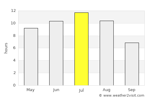 Swift Current average rain in July