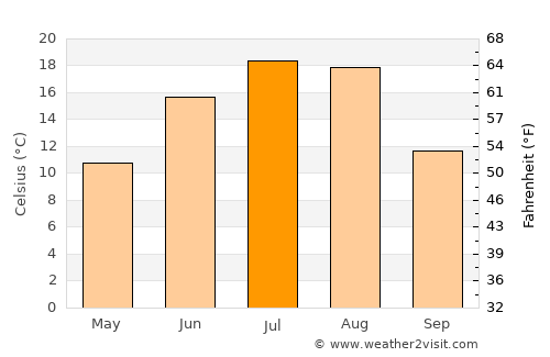Swift Current average temperature in July