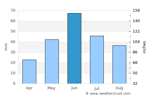 Swift Current average rain in June