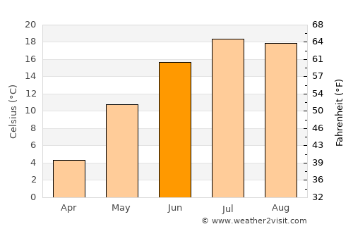 Swift Current average temperature in June