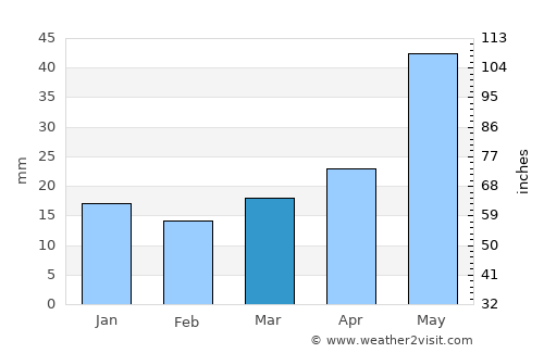Swift Current average rain in March