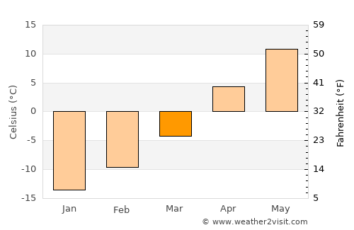 Swift Current average temperature in March