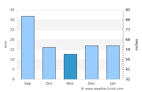 Swift Current average rain in November