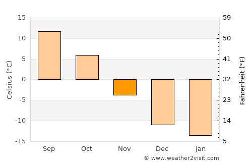 Swift Current average temperature in November