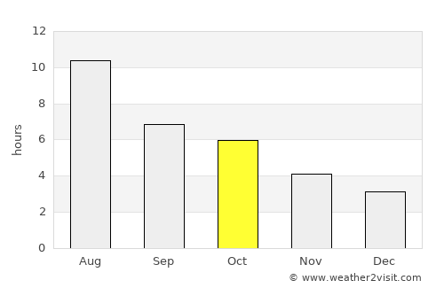 Swift Current average rain in October