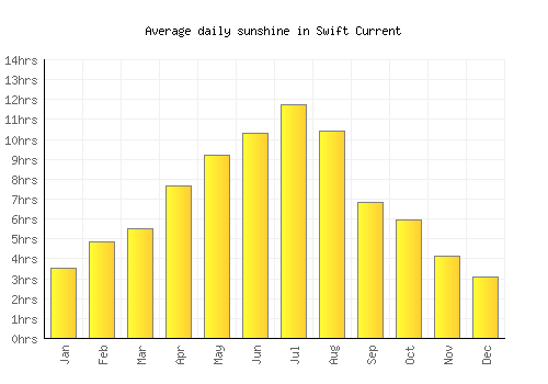 Swift Current average daily sunshine chart