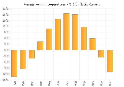 Swift Current average temperature chart (Celsius)