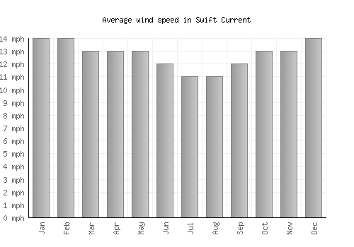 Swift Current average winspeed by month (mph)