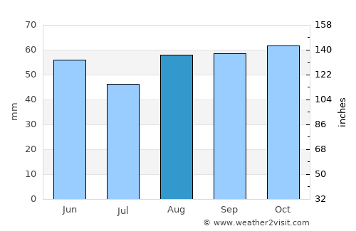 Swindon average rain in August