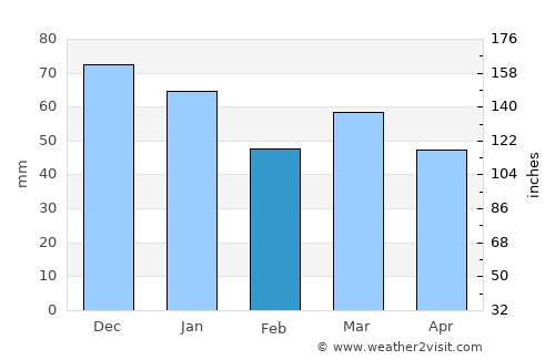 Swindon average rain in February