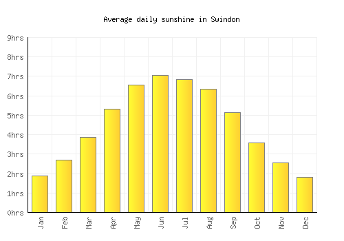 Swindon average daily sunshine chart