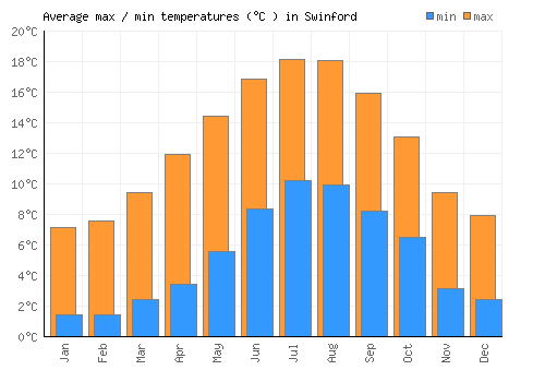 Swinford average minimum / maximum temperatures (Celsius)