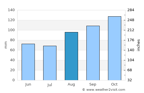 Swinford average rain in August