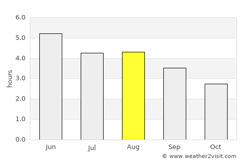 Swinford average rain in August