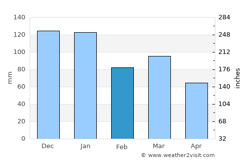 Swinford average rain in February