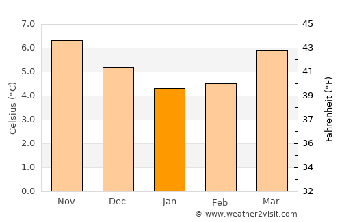 Swinford average temperature in January