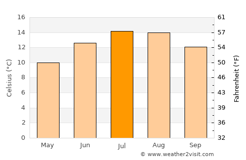 Swinford average temperature in July