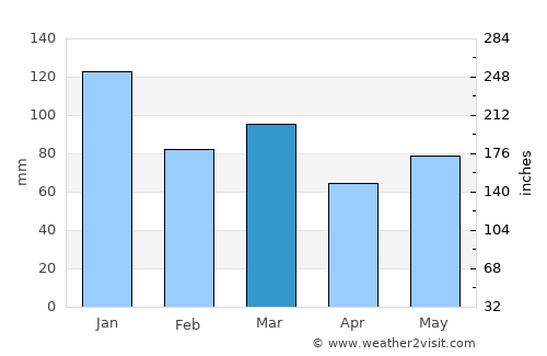 Swinford average rain in March