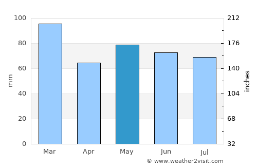 Swinford average rain in May
