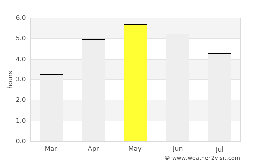 Swinford average rain in May