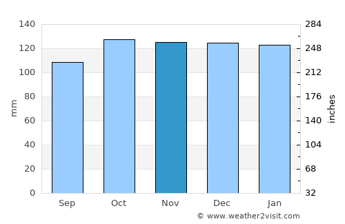 Swinford average rain in November