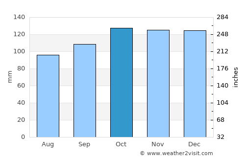 Swinford average rain in October