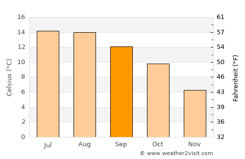 Swinford average temperature in September